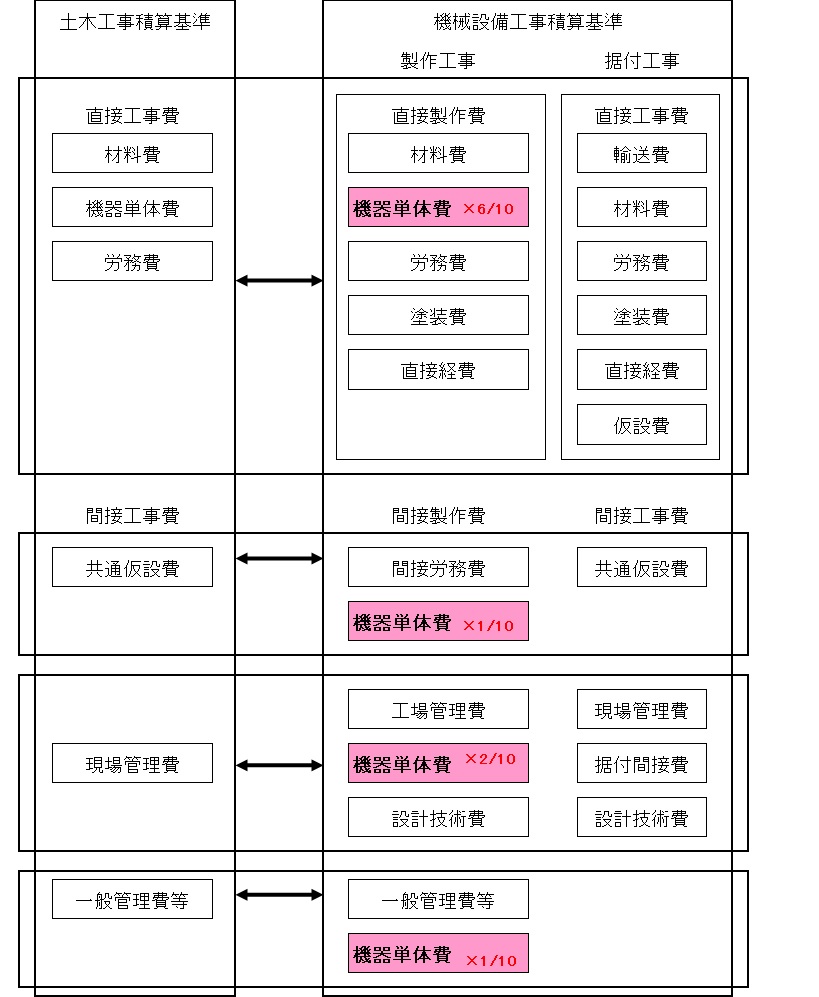 機械設備工事の直接経費の取扱い