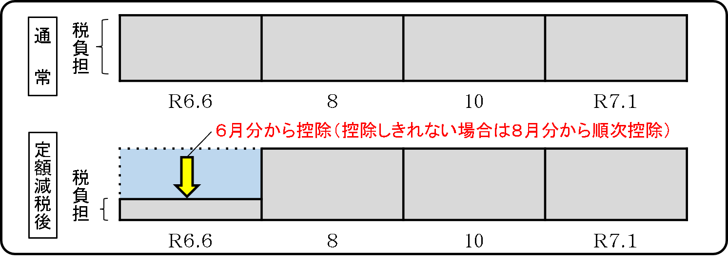 普通徴収のイメージ