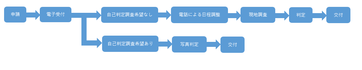 申請を受け付けて自己判定調査の有無を確認します。その後現地調査による判定又は写真判定を行い、罹災証明書を交付します。