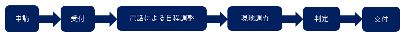 申請を受け付けて電話による日程調整をします。その後現地調査をし、判定を行い、罹災証明書を交付します。
