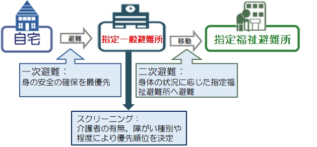 指定福祉避難所への避難のフロー図