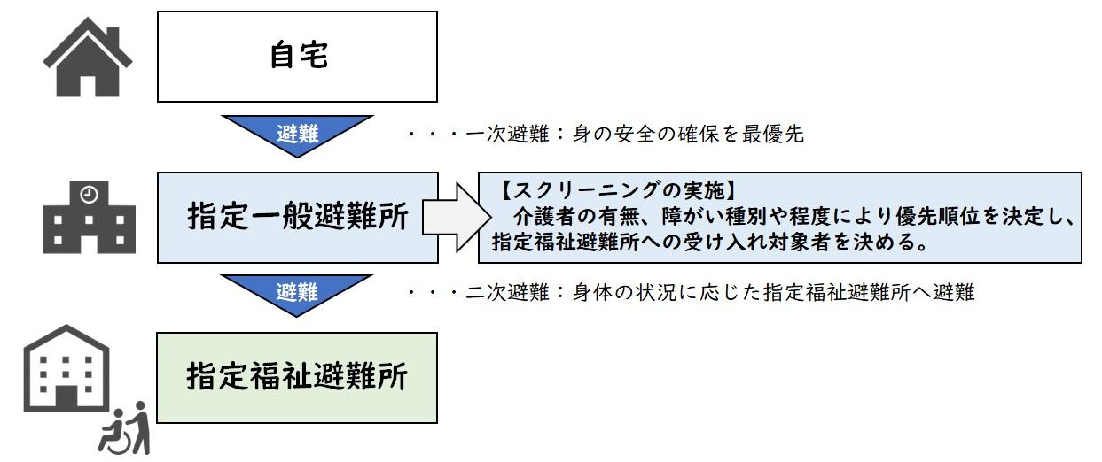 指定福祉避難所への避難