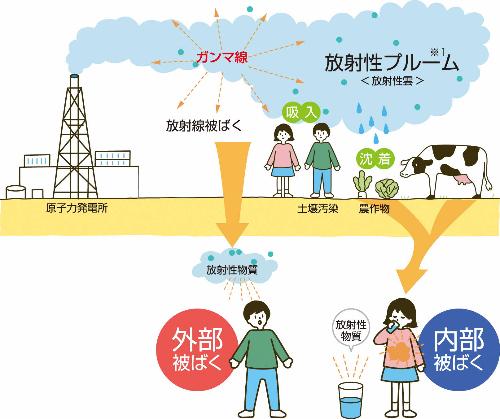 内部被ばくと外部被ばくの図