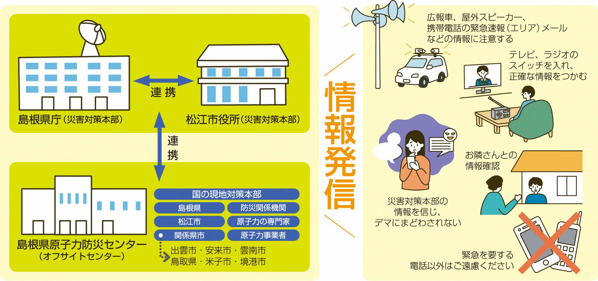 災害時の情報発信の図