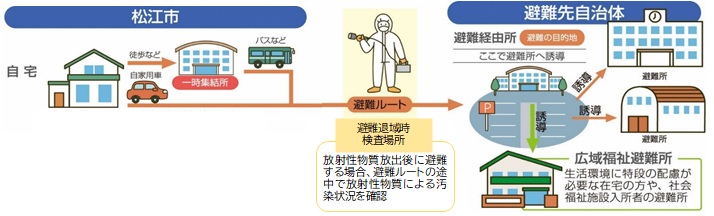 広域避難の流れの図