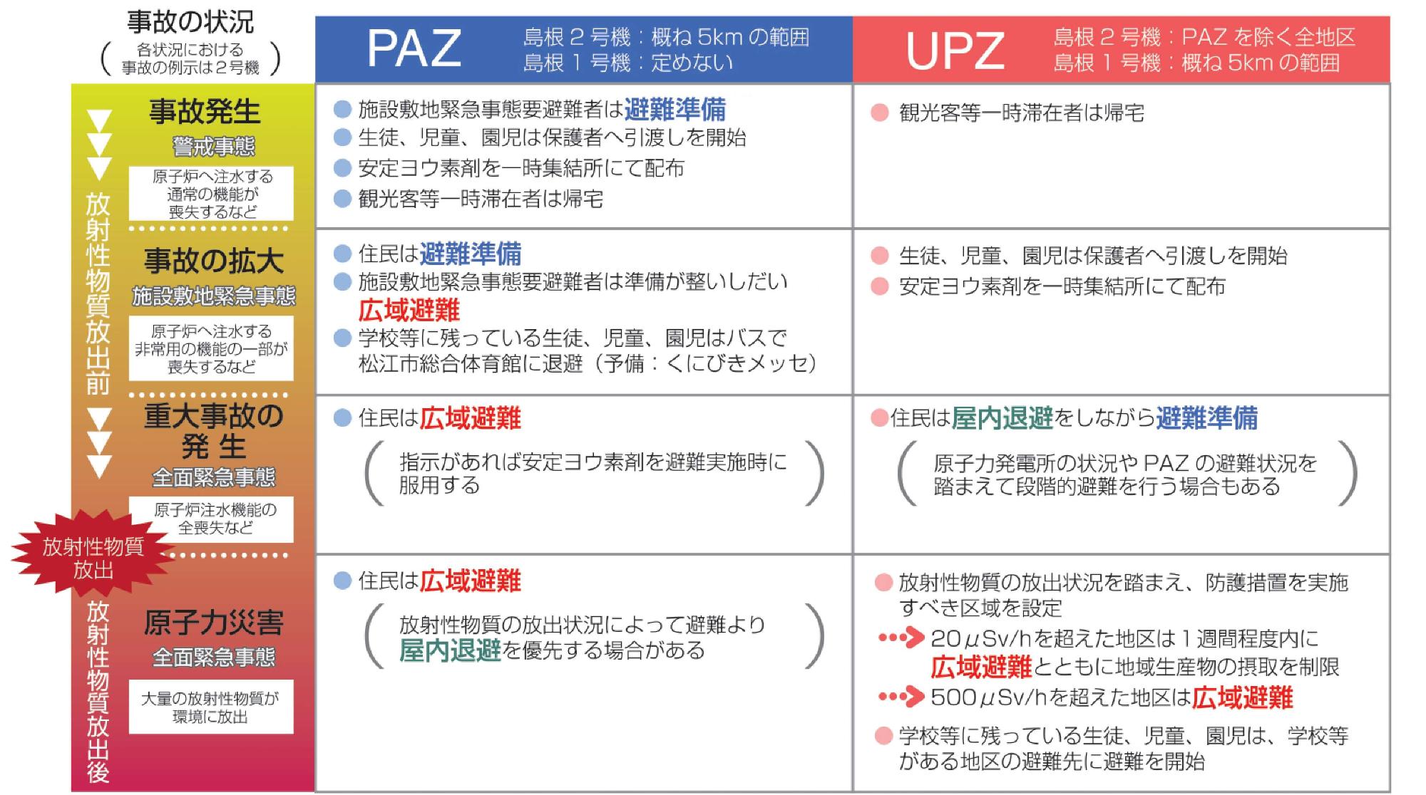 事故の段階に応じた対応の図