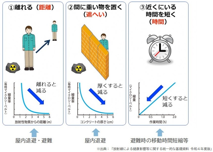 放射線防護の三原則の図