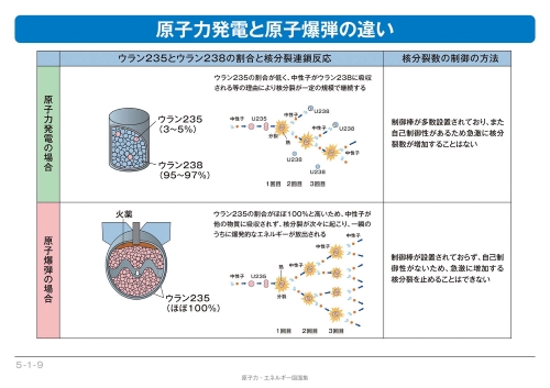 原子力発電と原子爆弾の違いの表