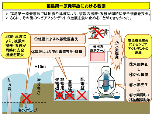 福島第一原発事故における教訓を示した説明図