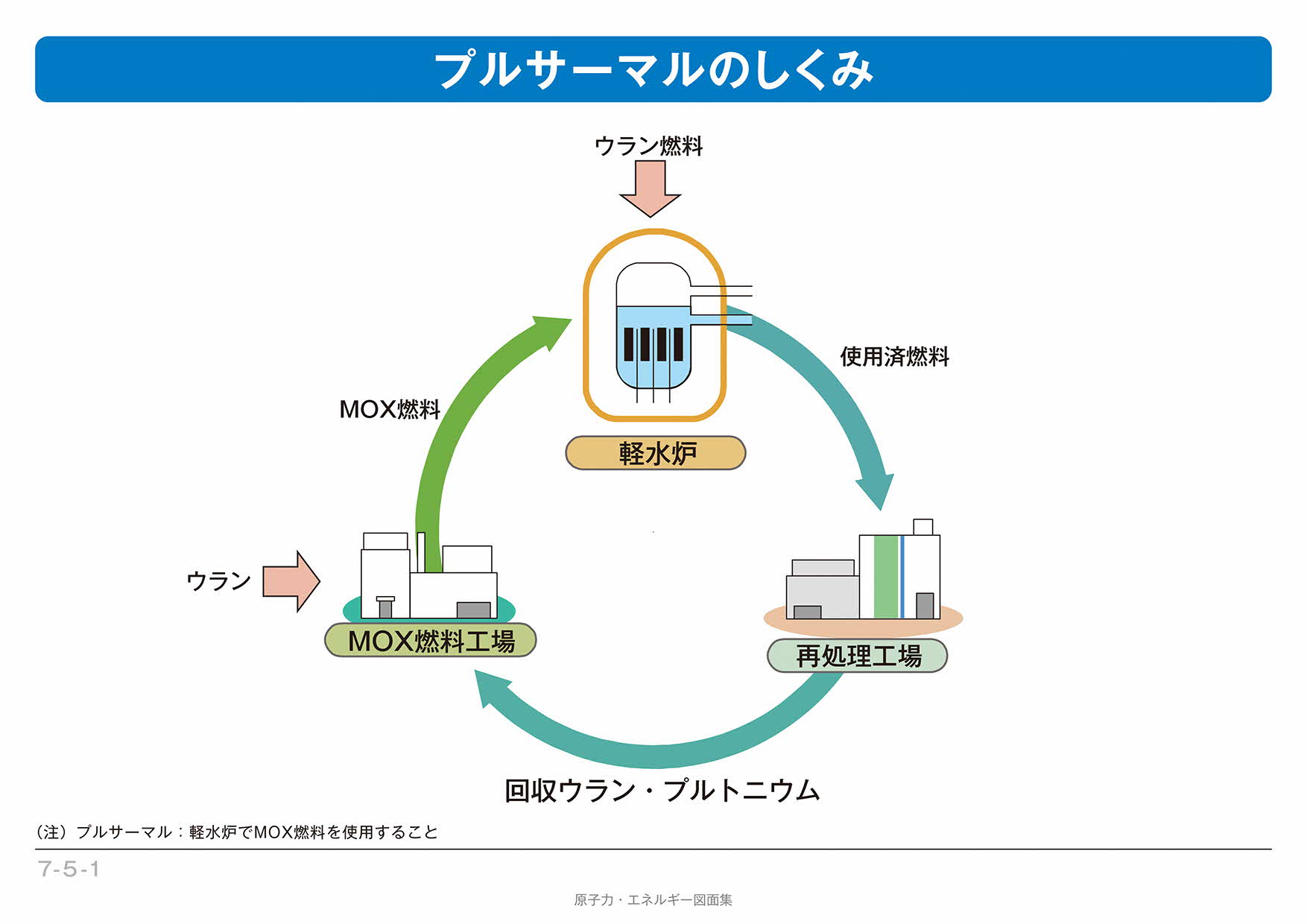 プルサーマルのしくみ