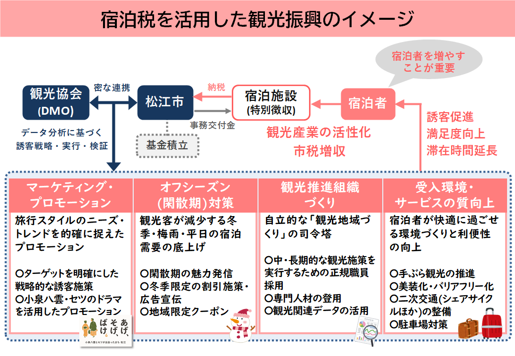 宿泊税を活用した観光振興のイメージ
