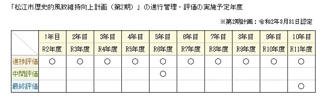 「松江市歴史的風致維持向上計画（第2期）」の進行管理・評価の表組