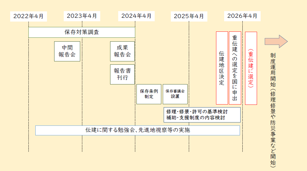 伝建選定スケジュール