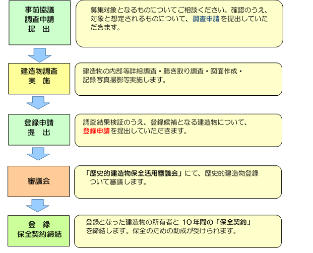 申請の流れ