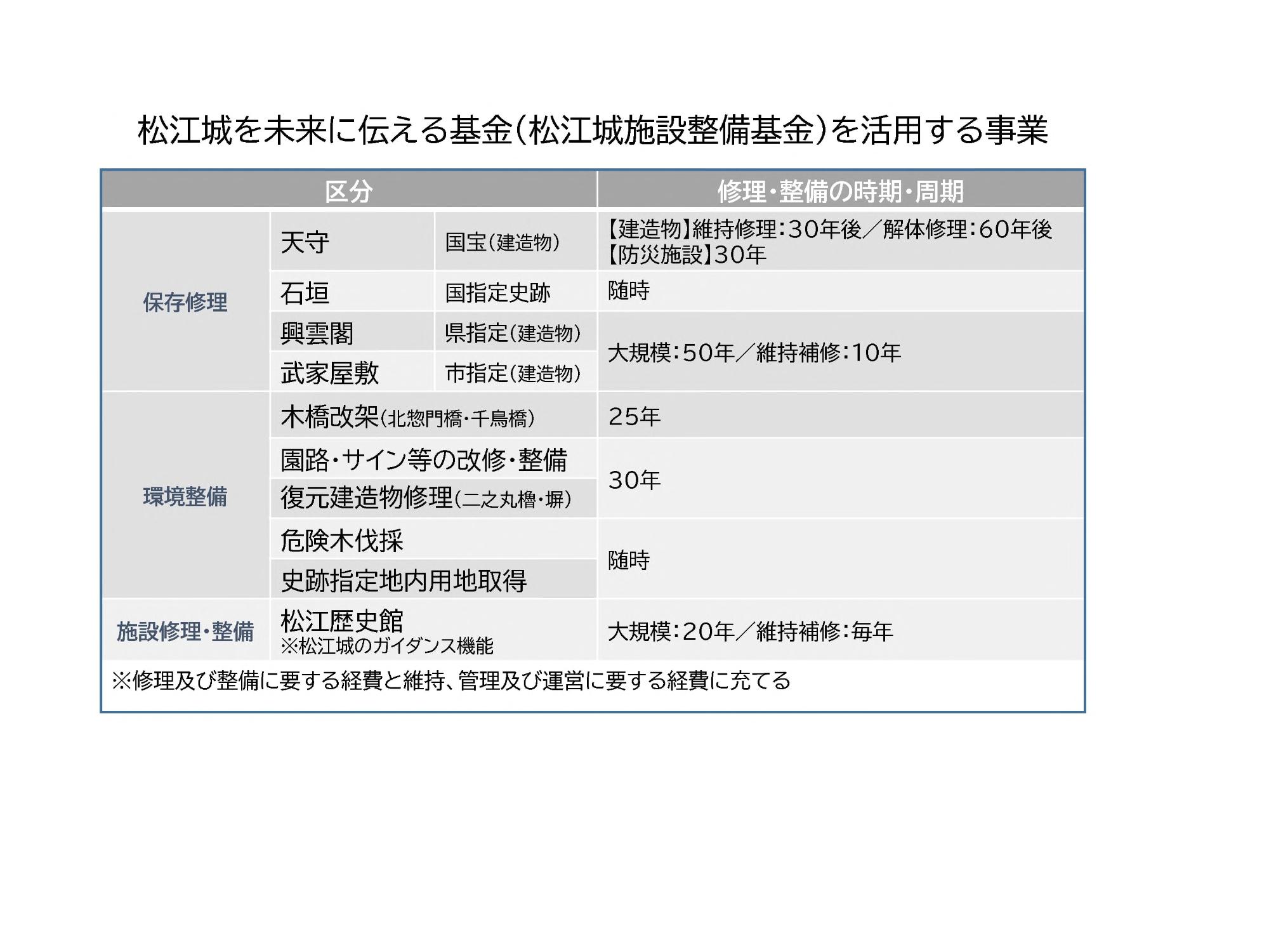松江城を未来に伝える基金を活用する事業の画像