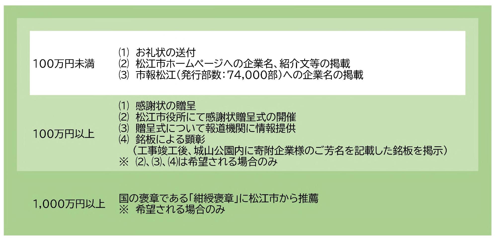 寄附による効果の図