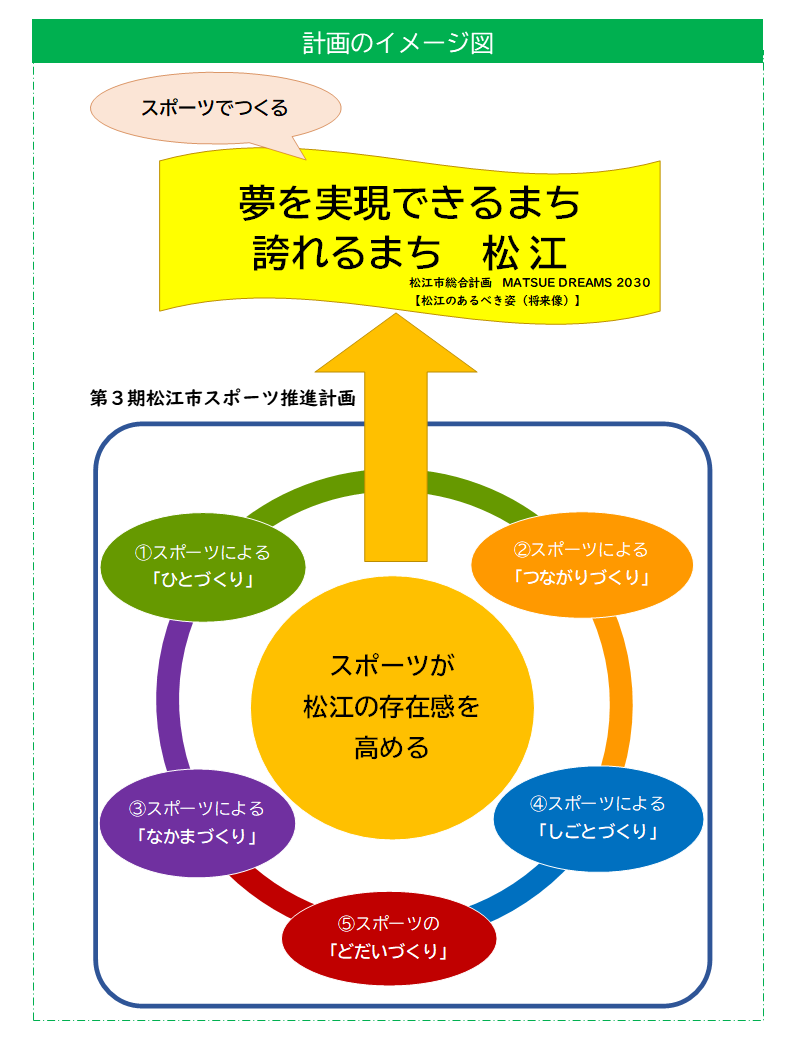 第3期松江市スポーツ推進計画イメージ図