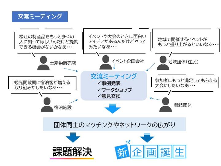 交流ミーティングのイメージ