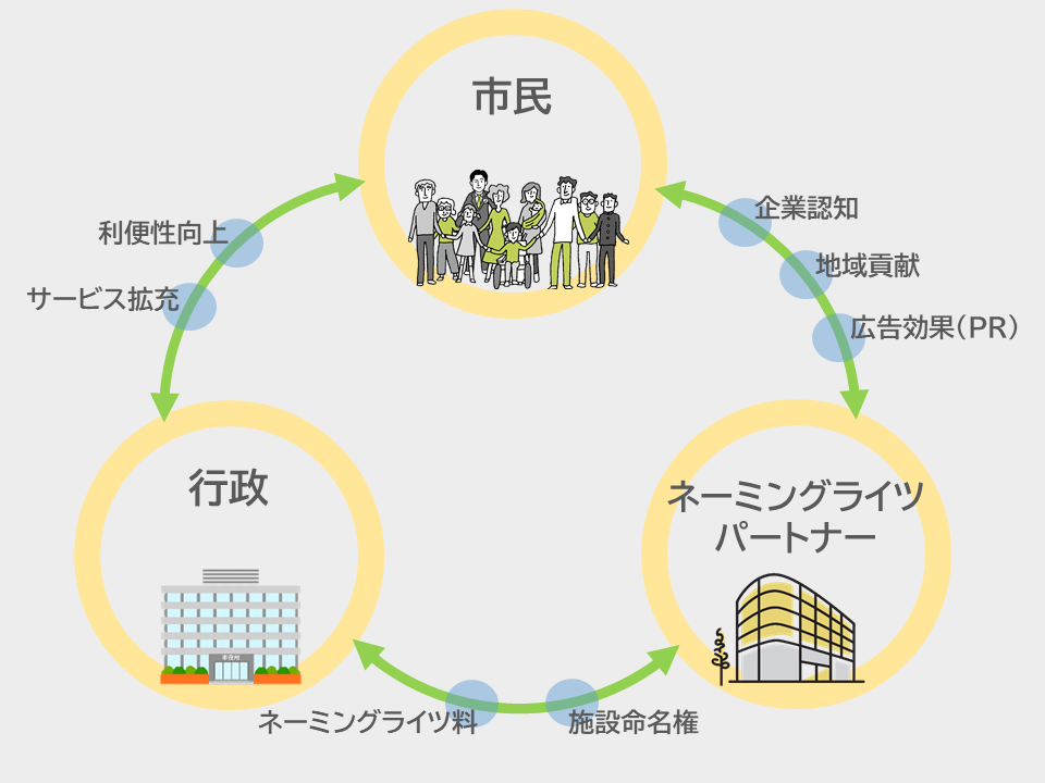 ネーミングライツとは