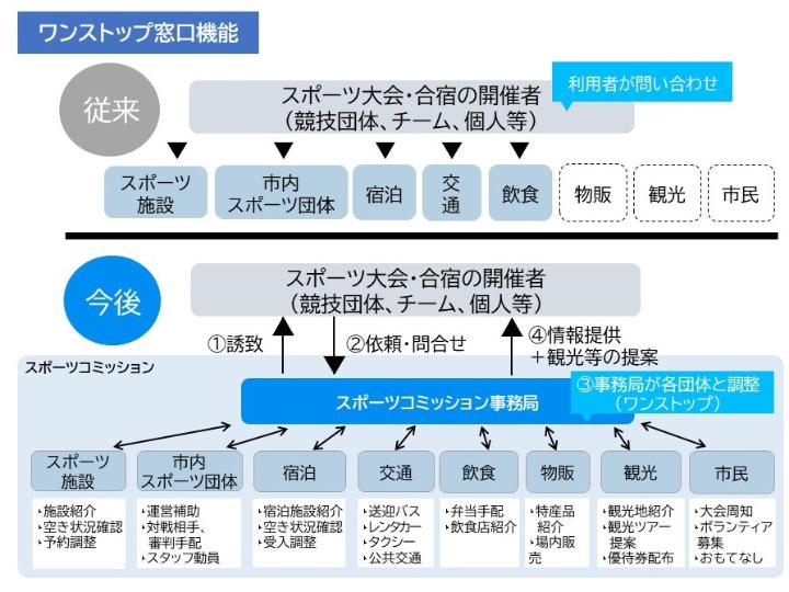 ワンストップ窓口機能の