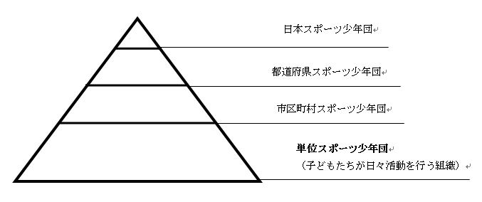 ピラミッド図にしたスポーツ少年団の概要のイラスト。下から単位スポーツ少年団（子どもたちが日々活動を行う組織）、市区町村スポーツ少年団、都道府県スポーツ少年団、日本スポーツ少年団