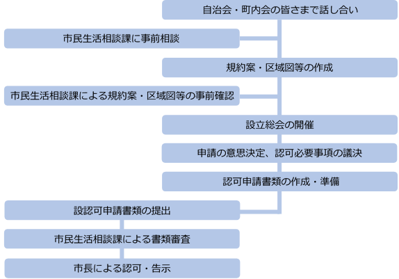 認可申請手続きの流れを表した図