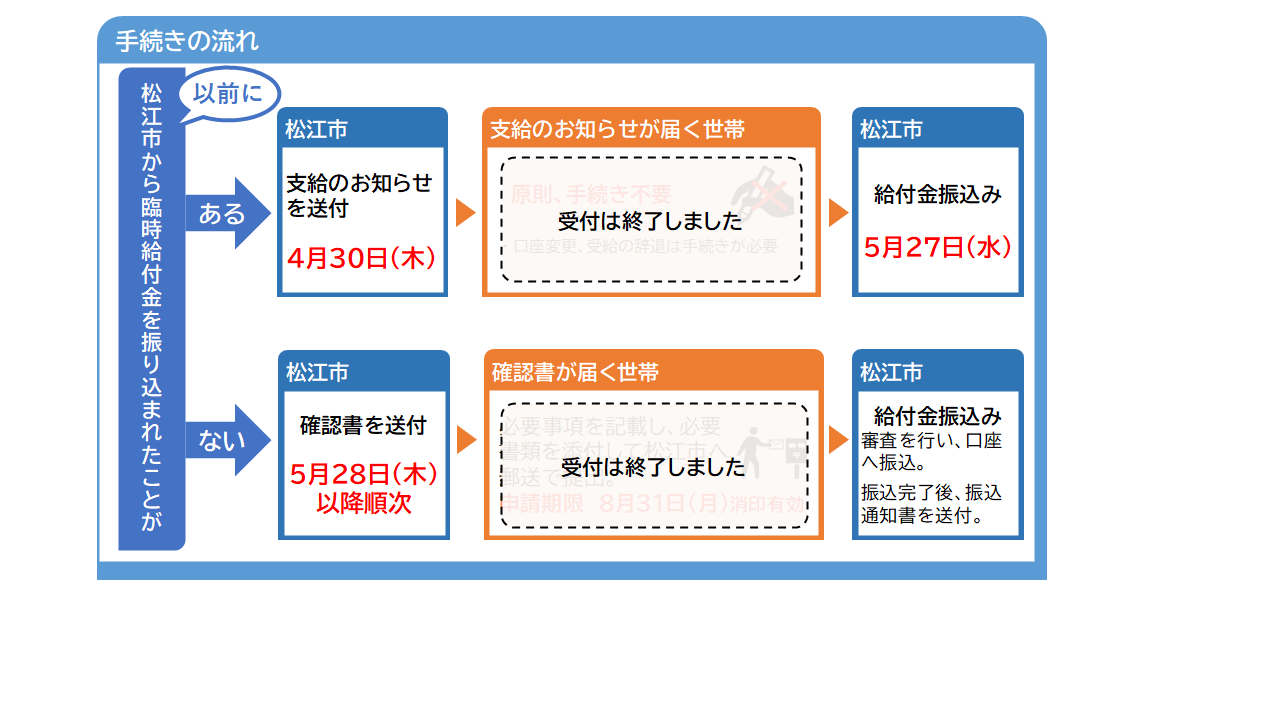 手続きの流れ