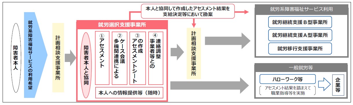 就労選択支援フロー図概要