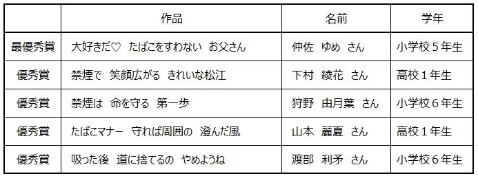 川柳（児童・生徒部門）の受賞作品の一覧表