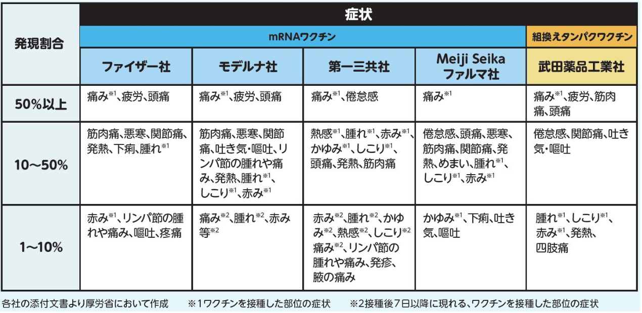 接種後、数日以内に現れる可能性がある症状（出典：厚生労働省ホームページ）