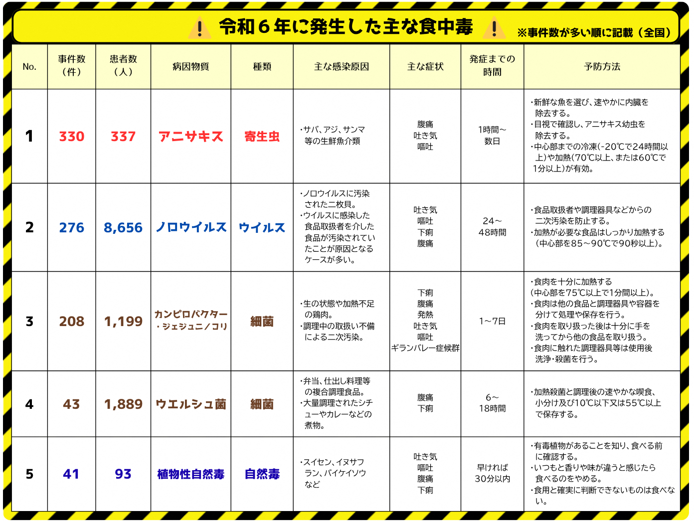 令和6年に発生した主な食中毒1
