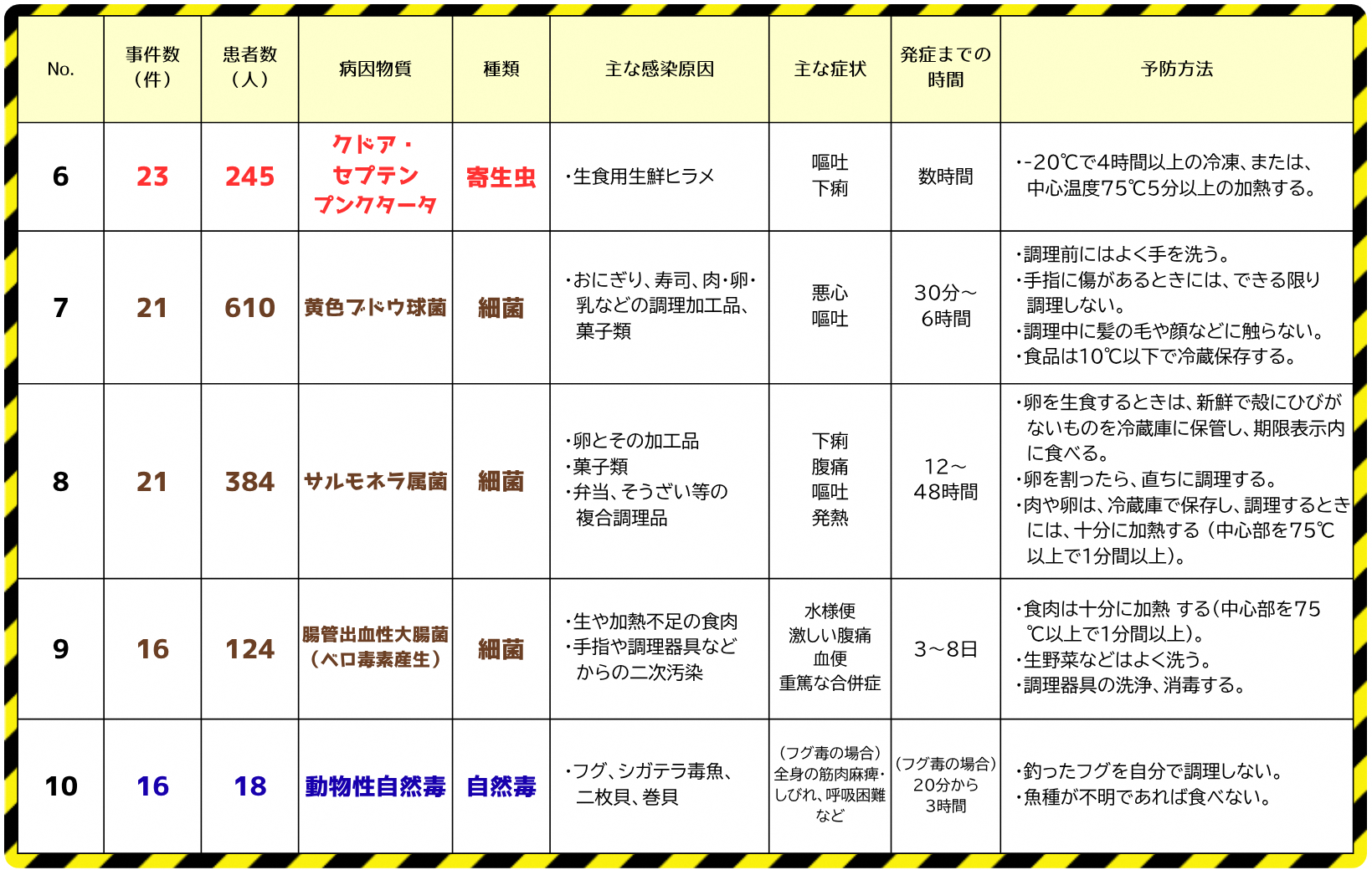 令和6年に発生した主な食中毒2