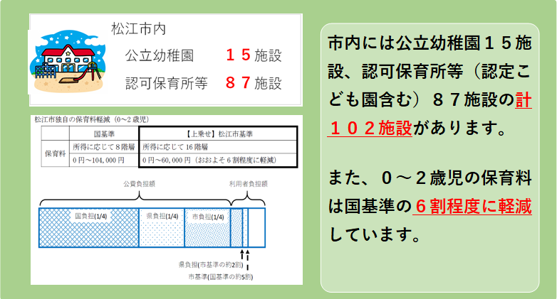 市内には公立幼稚園19施設、認可保育所等（認定こども園含む）86施設の計105施設があります。 また、0～2歳児の保育料は国基準の6割程度に軽減しています。