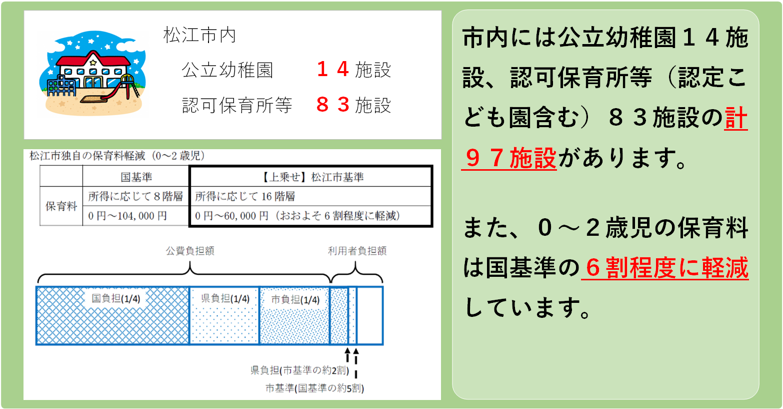 市内には公立幼稚園19施設、認可保育所等（認定こども園含む）86施設の計105施設があります。 また、0～2歳児の保育料は国基準の6割程度に軽減しています。