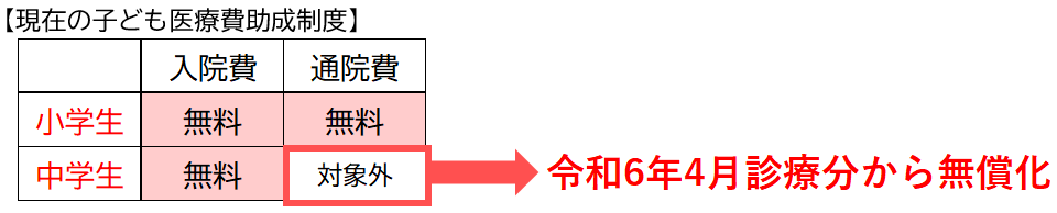 子ども医療費助成制度の拡充図