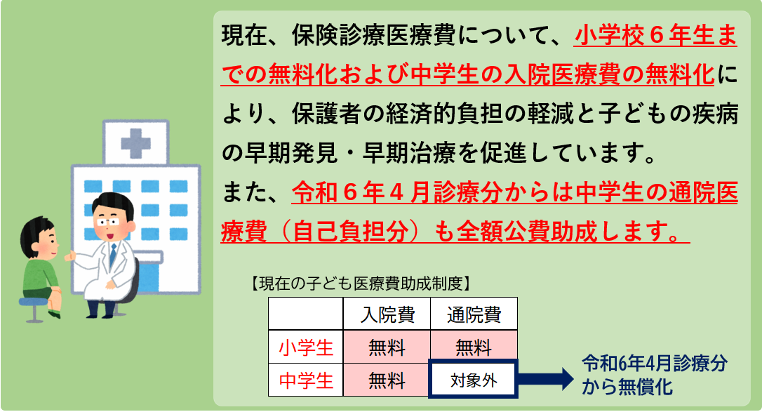 保険診療医療費について、小学校6年生までの無料化および中学生の入院医療費の無料化により、保護者の経済的負担の軽減と子どもの疾病の早期発見・早期治療を促進しています。また、令和6年4月からは中学生の通院医療費（自己負担分）も全額公費助成します