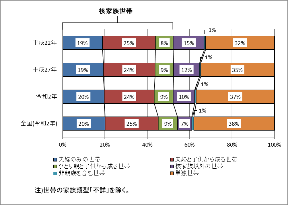 こちらは松江市の世帯の家族類型別の割合を表したグラフです。