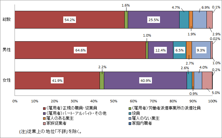 15歳以上就業者の従業上の地位別構成割合を男女別に表したグラフです。正規の職員・従業員とパート・アルバイト・その他の男女別構成割合は、男性がそれぞれ64.6％、12.4％に対して、女性はそれぞれ41.9％、40.9％でした。