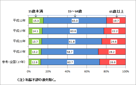 平成12年から平成27年までの松江市の年齢別人口構成と平成27年の全国の年齢別人口構成を表したグラフです。グラフからは、松江市は65歳以上人口の割合が増加しており、全国と比較しても高齢者人口の割合は多いということがわかります。