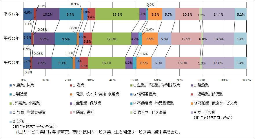 これは平成17年から平成27年までの15歳以上就業者人口の大分類産業別構成割合の変化を表したグラフです。割合としては、医療福祉に従事するものが増加傾向にあり、その他の産業は減少傾向にあります。