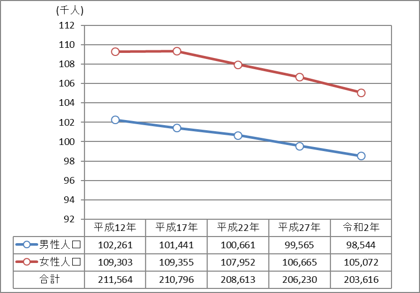 こちらは松江市の人口の男女別の推移を表したグラフです。