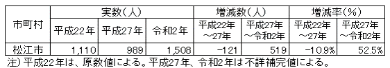 こちらは松江市の外国人人口の増減を表した表です。