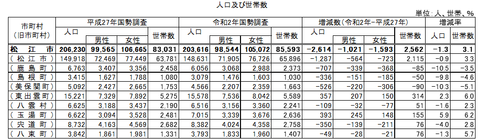 こちらは松江市の人口及び世帯数の増減を表した表です。