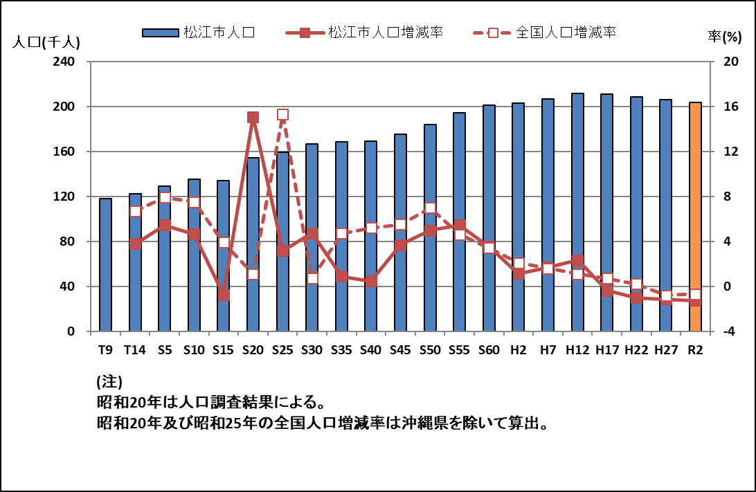 こちらは松江市の人口推移を表したグラフです。