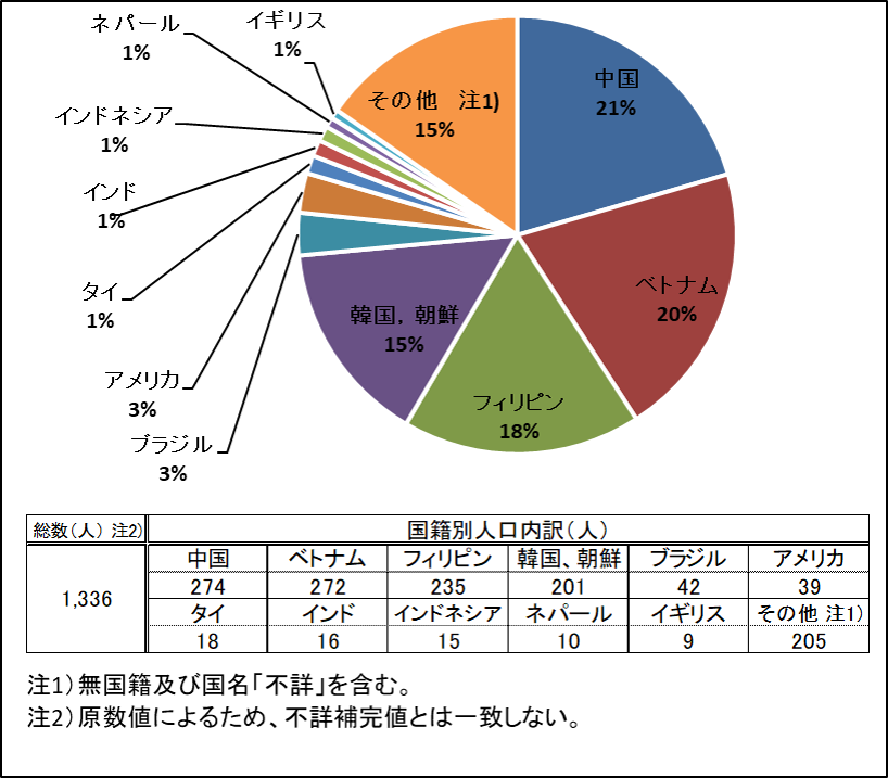 こちらは松江市の外国人の国籍別割合を表したグラフです。