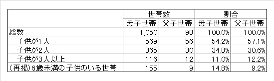 こちらは松江市の父子世帯及び母子世帯における子供の人数別世帯数及び割合を表した表です。