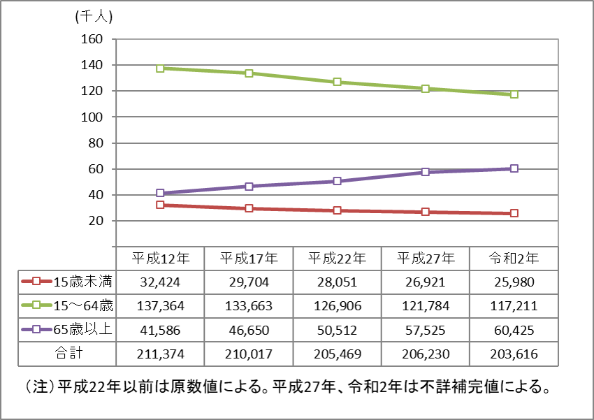 こちらは松江市の人口の年齢構造別の推移を表したグラフです。