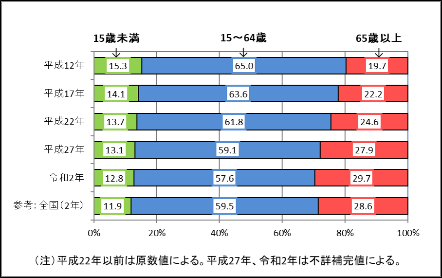 こちらは松江市の人口の年齢構造別の割合を表したグラフです。