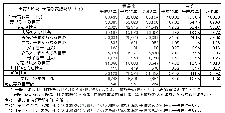 こちらは松江市の世帯の種類及び家族類型別の推移及び割合を表した表です。