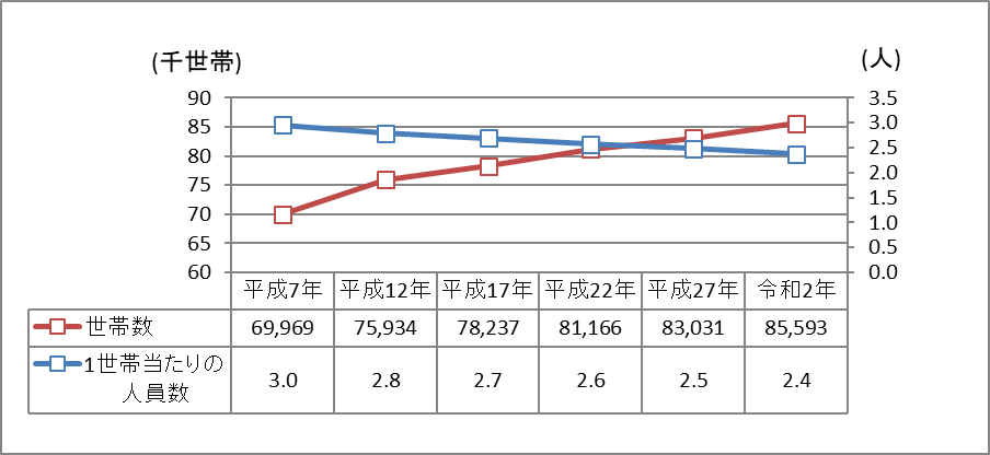 こちらは松江市の世帯数及び1世帯当たりの人員数の推移を表したグラフです。